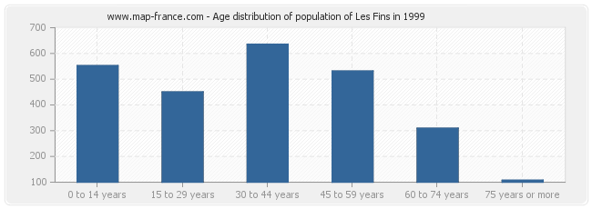 Age distribution of population of Les Fins in 1999